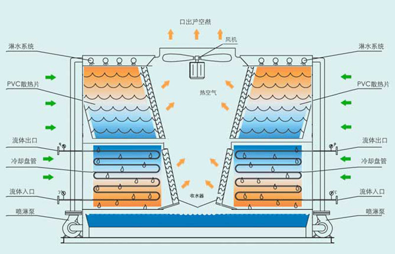 工業高溫閉式冷卻塔結構圖 工業高溫閉式冷卻塔結構圖